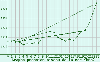 Courbe de la pression atmosphrique pour Pointe de Chassiron (17)