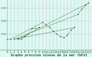 Courbe de la pression atmosphrique pour Brescia / Ghedi