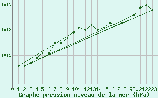 Courbe de la pression atmosphrique pour Svartbyn