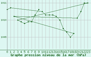 Courbe de la pression atmosphrique pour Grasque (13)