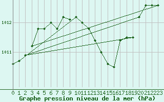 Courbe de la pression atmosphrique pour Chisineu Cris