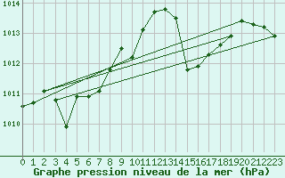 Courbe de la pression atmosphrique pour Cap Corse (2B)