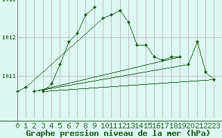 Courbe de la pression atmosphrique pour Brescia / Ghedi