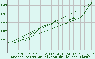 Courbe de la pression atmosphrique pour Vias (34)