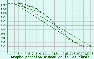 Courbe de la pression atmosphrique pour Orly (91)