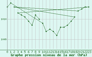 Courbe de la pression atmosphrique pour Hallhaaxaasen