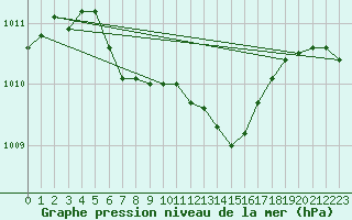 Courbe de la pression atmosphrique pour Cazaux (33)