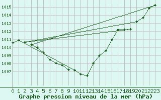 Courbe de la pression atmosphrique pour Douzens (11)