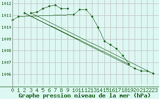 Courbe de la pression atmosphrique pour Leuchars