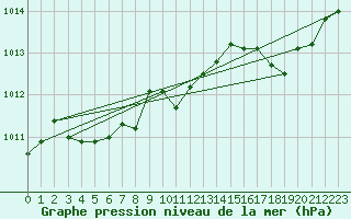 Courbe de la pression atmosphrique pour Ile Rousse (2B)