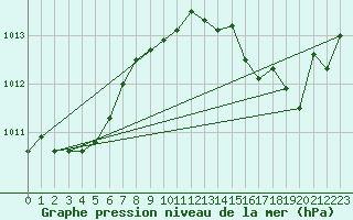 Courbe de la pression atmosphrique pour Lobbes (Be)