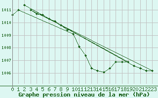 Courbe de la pression atmosphrique pour Sebes