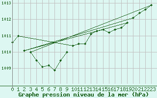 Courbe de la pression atmosphrique pour Taradeau (83)