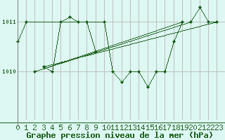 Courbe de la pression atmosphrique pour Balikesir