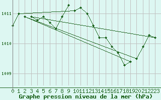 Courbe de la pression atmosphrique pour Crest (26)