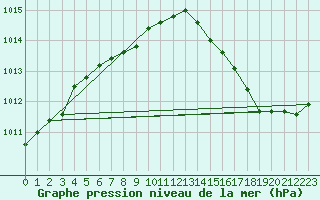 Courbe de la pression atmosphrique pour Pirou (50)