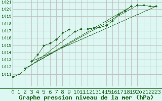 Courbe de la pression atmosphrique pour Terespol