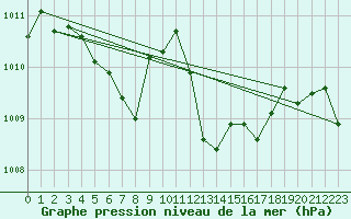 Courbe de la pression atmosphrique pour Pau (64)
