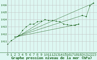 Courbe de la pression atmosphrique pour Rostock-Warnemuende