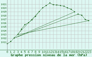 Courbe de la pression atmosphrique pour Saffr (44)