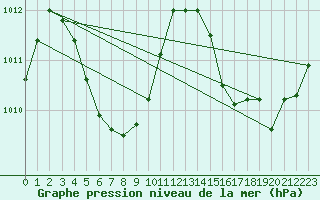 Courbe de la pression atmosphrique pour Salinopolis