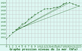 Courbe de la pression atmosphrique pour Chivenor