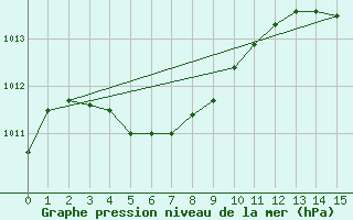 Courbe de la pression atmosphrique pour Doaktown