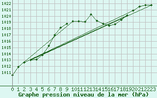 Courbe de la pression atmosphrique pour Cap Cpet (83)