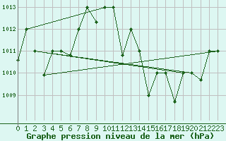 Courbe de la pression atmosphrique pour Ouargla