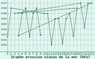 Courbe de la pression atmosphrique pour Cardak