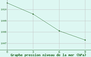 Courbe de la pression atmosphrique pour Huade