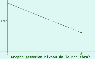 Courbe de la pression atmosphrique pour Huade