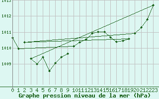 Courbe de la pression atmosphrique pour Sgur-le-Chteau (19)
