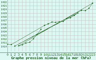 Courbe de la pression atmosphrique pour Sgur-le-Chteau (19)