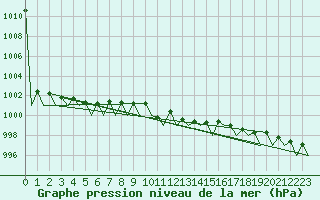 Courbe de la pression atmosphrique pour Poznan