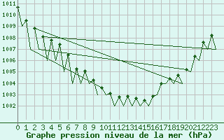 Courbe de la pression atmosphrique pour Krakow
