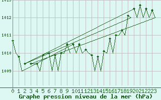 Courbe de la pression atmosphrique pour Alghero
