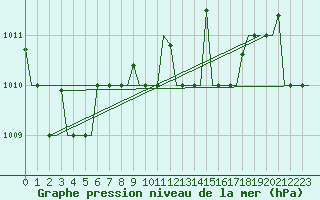 Courbe de la pression atmosphrique pour Varna