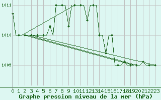 Courbe de la pression atmosphrique pour Mikonos Island, Mikonos Airport