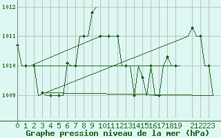 Courbe de la pression atmosphrique pour Hihifo Ile Wallis