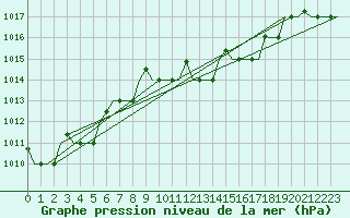 Courbe de la pression atmosphrique pour Gnes (It)