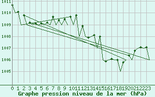 Courbe de la pression atmosphrique pour Ibiza (Esp)