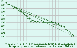 Courbe de la pression atmosphrique pour Koebenhavn / Kastrup