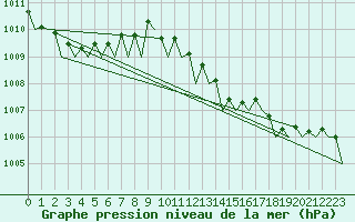 Courbe de la pression atmosphrique pour Wittmundhaven