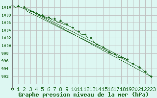 Courbe de la pression atmosphrique pour London / Heathrow (UK)