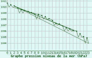 Courbe de la pression atmosphrique pour Floro