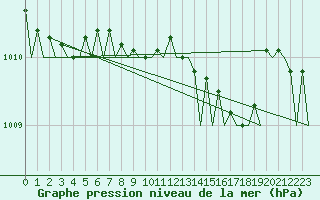 Courbe de la pression atmosphrique pour Lugano (Sw)