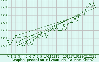 Courbe de la pression atmosphrique pour Wittmundhaven
