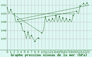 Courbe de la pression atmosphrique pour Duesseldorf