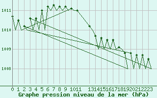 Courbe de la pression atmosphrique pour Schaffen (Be)